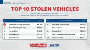 Most Stolen Cars